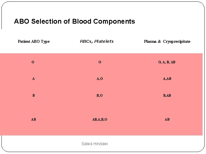 ABO Selection of Blood Components Patient ABO Type RBCs, Platelets Plasma & Cryoprecipitate O