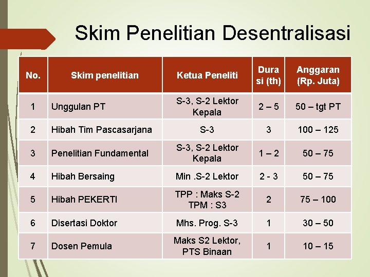 Skim Penelitian Desentralisasi No. Skim penelitian Ketua Peneliti Dura si (th) Anggaran (Rp. Juta)