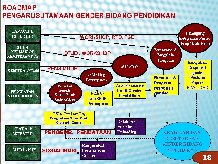 ROADMAP PENGARUSUTAMAAN GENDER BIDANG PENDIDIKAN CAPACITY BUILDING STUDI KEBIJAKAN/ KEMITRAAN PSW KEMITRAAN LSM PENGUATAN
