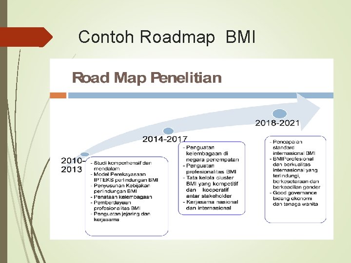 Contoh Roadmap BMI 