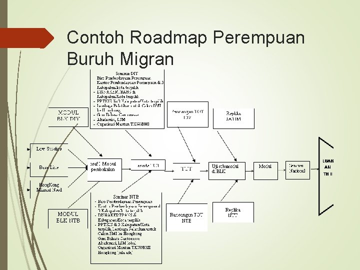 Contoh Roadmap Perempuan Buruh Migran 