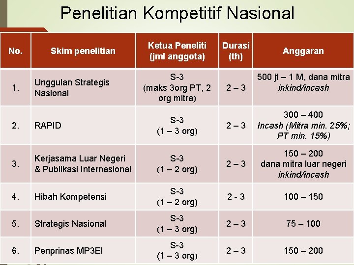 Penelitian Kompetitif Nasional No. 1. Skim penelitian Unggulan Strategis Nasional Ketua Peneliti (jml anggota)