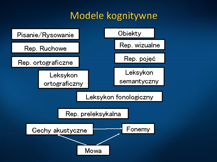 Modele kognitywne Obiekty Pisanie/Rysowanie Rep. wizualne Rep. Ruchowe Rep. pojęć Rep. ortograficzne Leksykon semantyczny