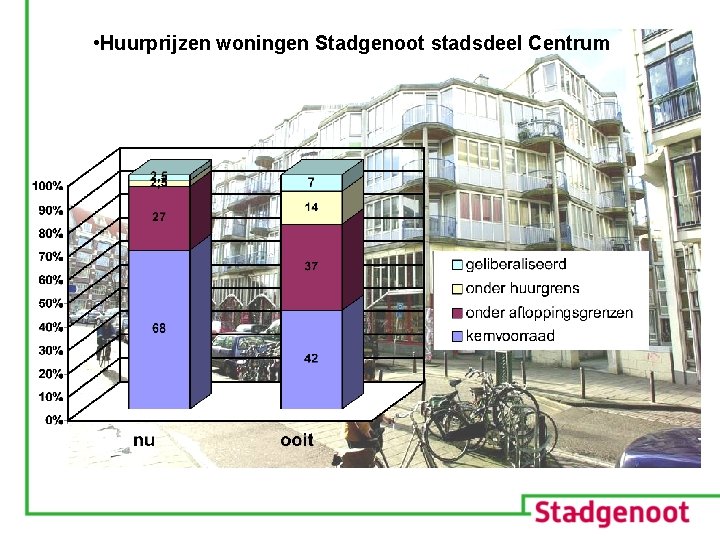  • Huurprijzen woningen Stadgenoot stadsdeel Centrum 