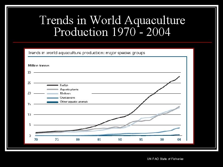 Trends in World Aquaculture Production 1970 - 2004 UN FAO State of Fisheries 