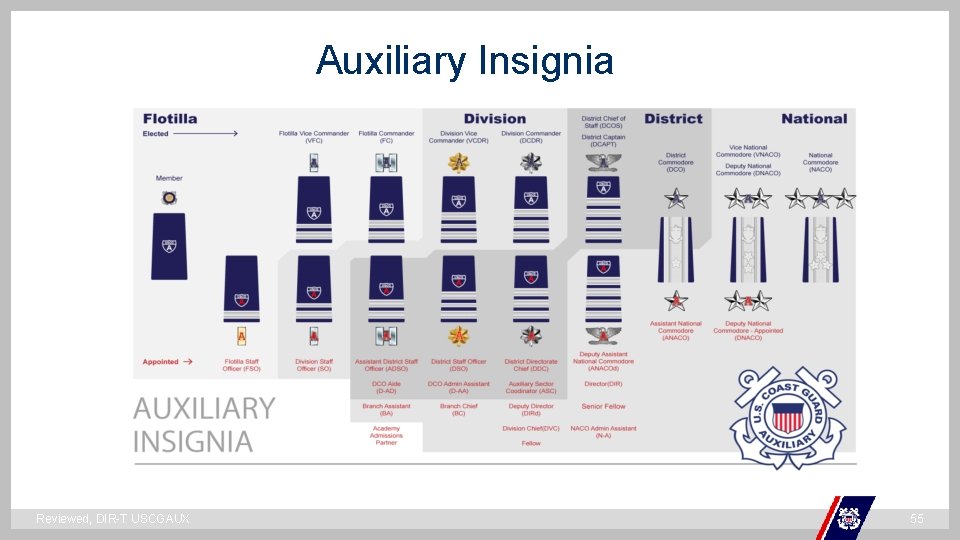 Auxiliary Insignia ` Reviewed, DIR-T USCGAUX 55 Auxiliary Insignia ` Reviewed, DIR-T USCGAUX 55