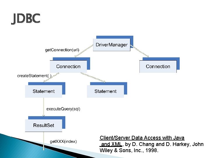 JDBC Client/Server Data Access with Java and XML, by D. Chang and D. Harkey, JDBC Client/Server Data Access with Java and XML, by D. Chang and D. Harkey,