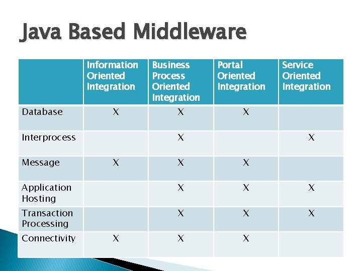 Java Based Middleware Information Oriented Integration Database X Interprocess Message Business Process Oriented Integration Java Based Middleware Information Oriented Integration Database X Interprocess Message Business Process Oriented Integration