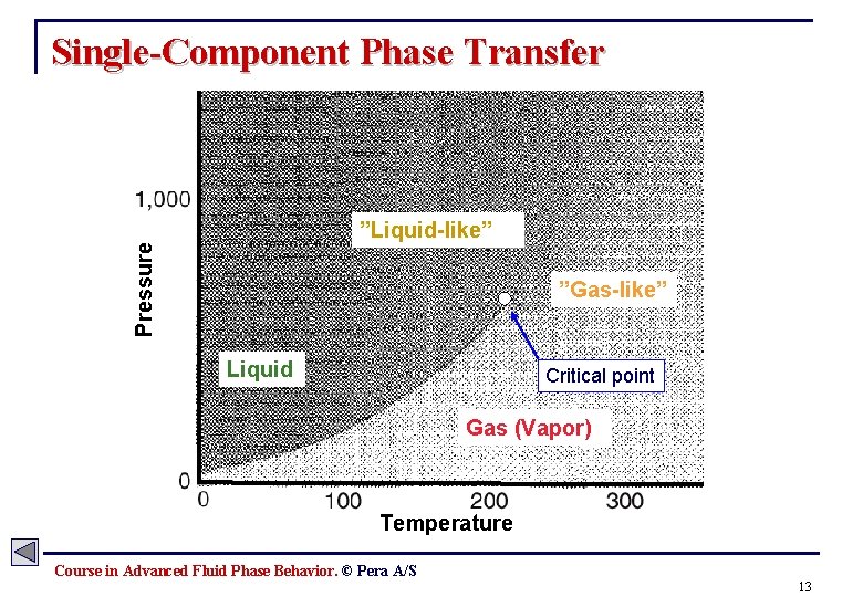 Single-Component Phase Transfer Pressure ”Liquid-like” ”Gas-like” Liquid Critical point Gas (Vapor) Temperature Course in