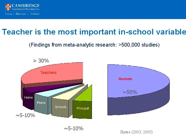 Teacher is the most important in-school variable (Findings from meta-analytic research: >500, 000 studies)