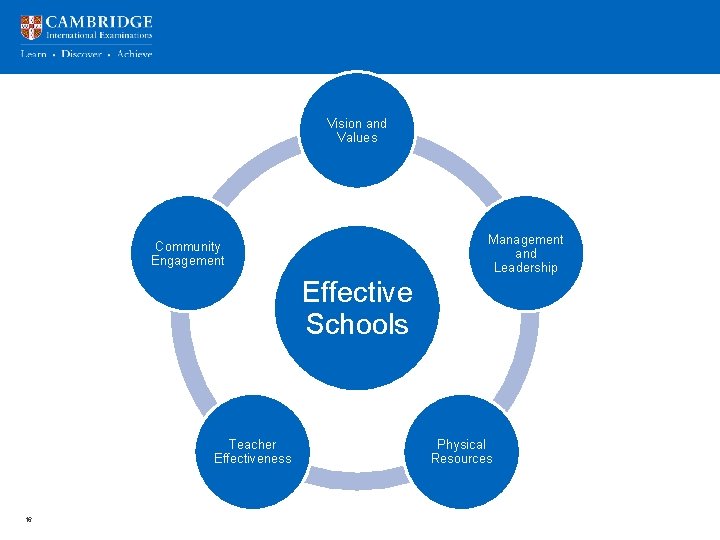 Vision and Values Management and Leadership Community Engagement Effective Schools Teacher Effectiveness 16 Physical
