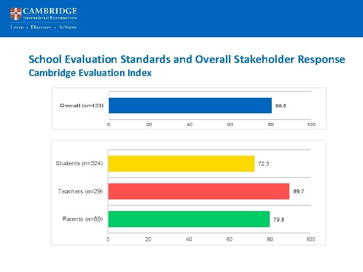 School Evaluation Standards and Overall Stakeholder Response Cambridge Evaluation Index 