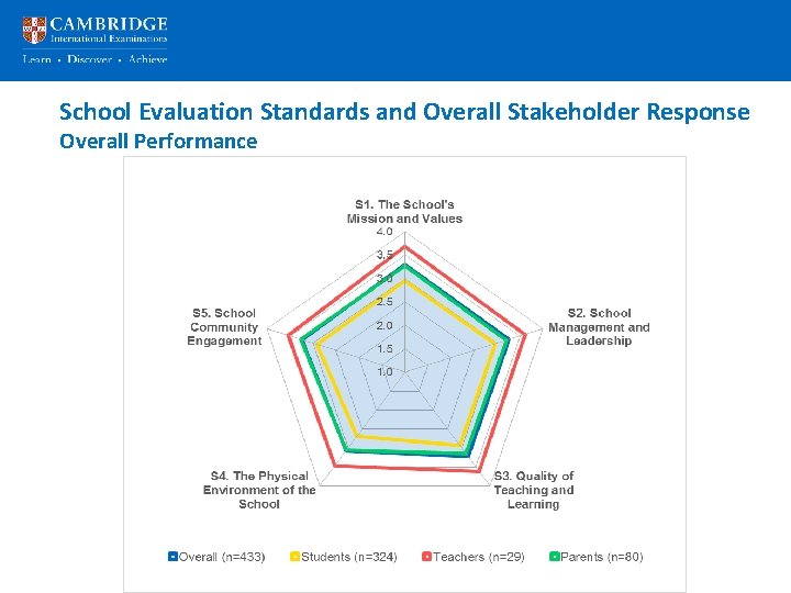 School Evaluation Standards and Overall Stakeholder Response Overall Performance 