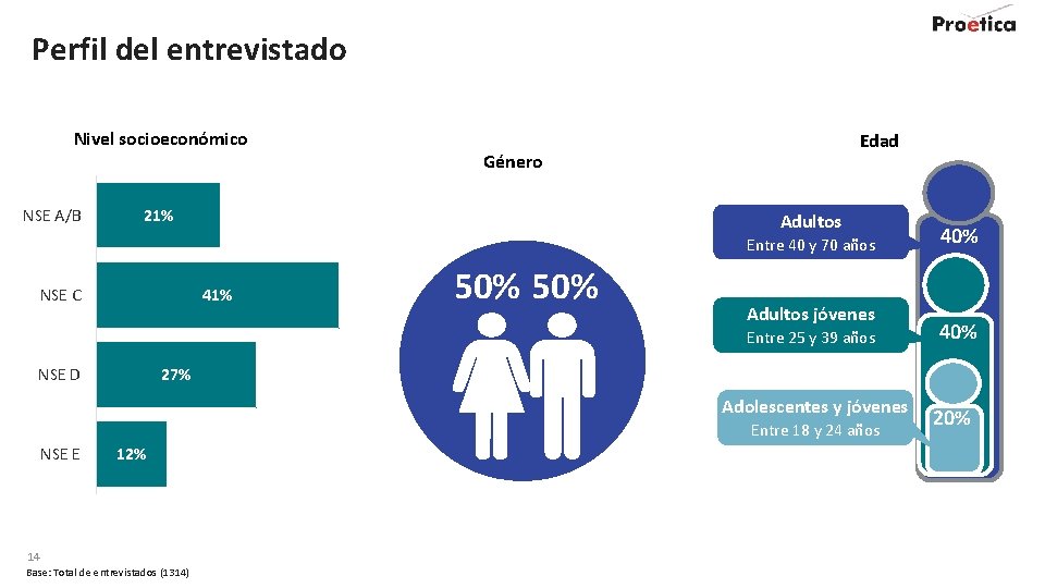 Perfil del entrevistado Nivel socioeconómico NSE A/B Edad Género 21% Adultos Entre 40 y