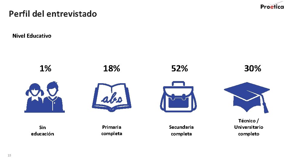 Perfil del entrevistado Nivel Educativo 1% Sin educación 15 18% Primaria completa 52% Secundaria
