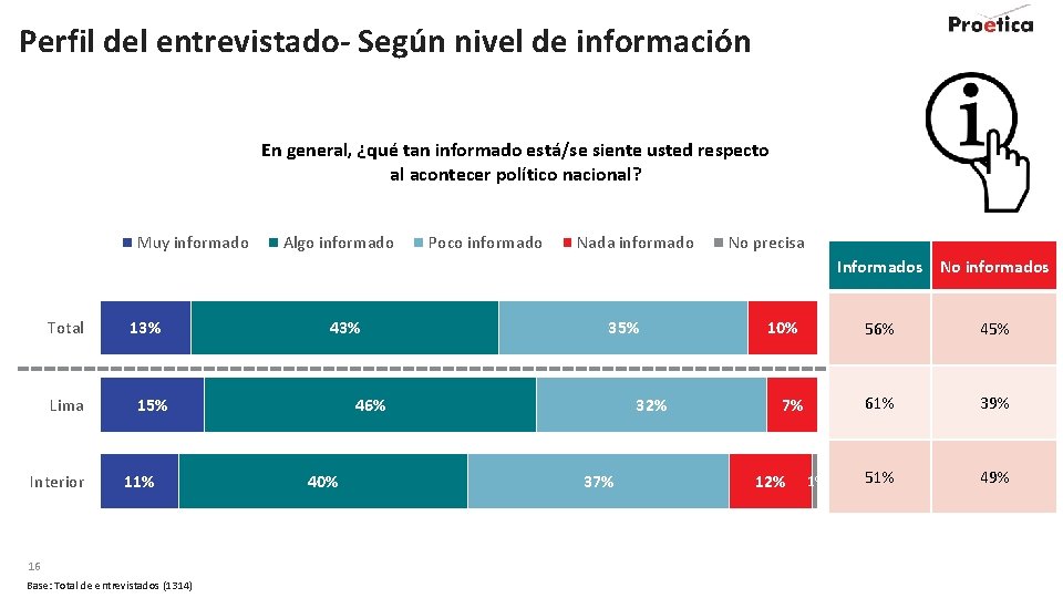 Perfil del entrevistado- Según nivel de información En general, ¿qué tan informado está/se siente