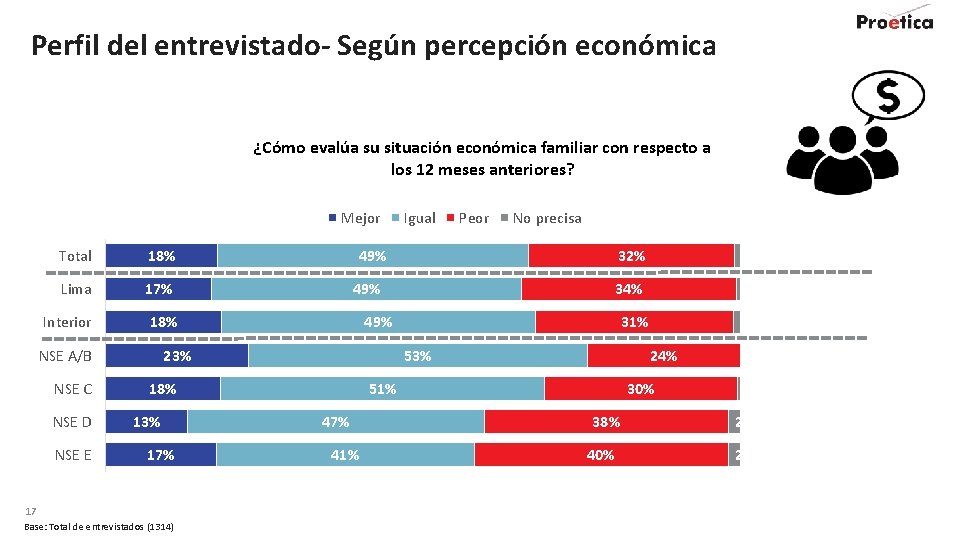 Perfil del entrevistado- Según percepción económica ¿Cómo evalúa su situación económica familiar con respecto