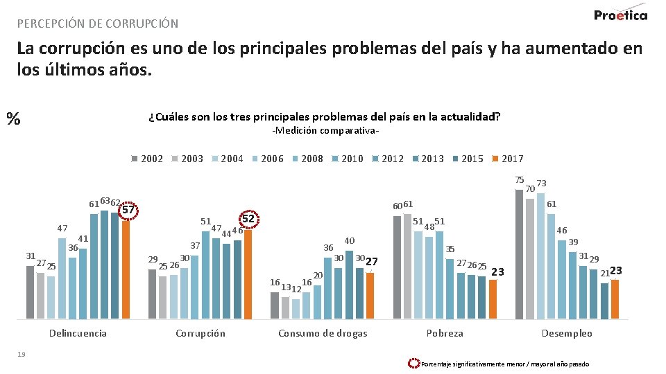 PERCEPCIÓN DE CORRUPCIÓN La corrupción es uno de los principales problemas del país y