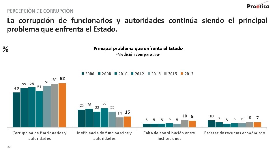 PERCEPCIÓN DE CORRUPCIÓN La corrupción de funcionarios y autoridades continúa siendo el principal problema