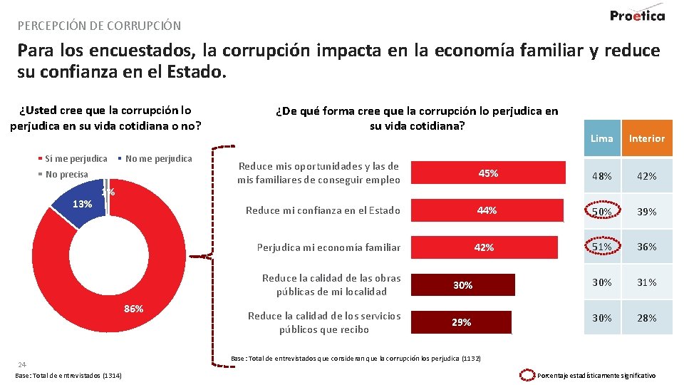 PERCEPCIÓN DE CORRUPCIÓN Para los encuestados, la corrupción impacta en la economía familiar y