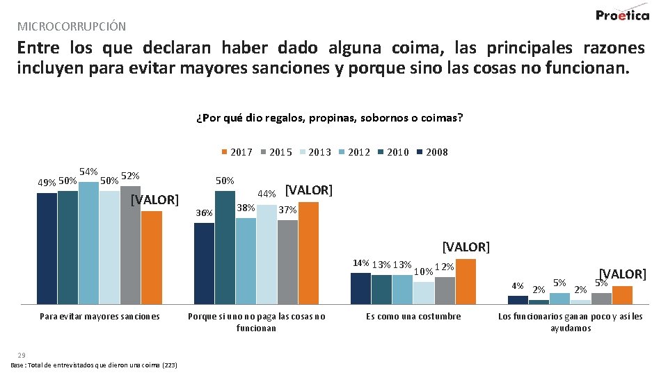 MICROCORRUPCIÓN Entre los que declaran haber dado alguna coima, las principales razones incluyen para