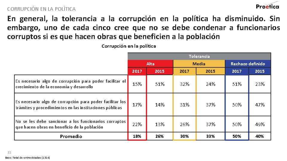 CORRUPCIÓN EN LA POLÍTICA En general, la tolerancia a la corrupción en la política