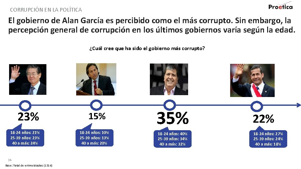 CORRUPCIÓN EN LA POLÍTICA El gobierno de Alan García es percibido como el más