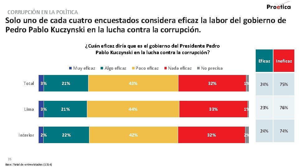 CORRUPCIÓN EN LA POLÍTICA Solo uno de cada cuatro encuestados considera eficaz la labor