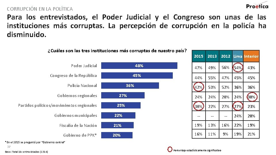 CORRUPCIÓN EN LA POLÍTICA Para los entrevistados, el Poder Judicial y el Congreso son