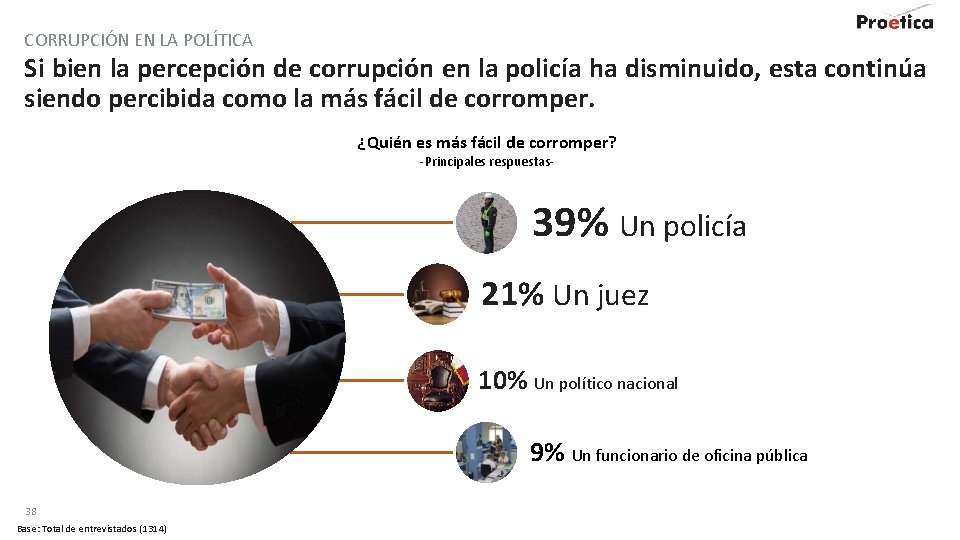 CORRUPCIÓN EN LA POLÍTICA Si bien la percepción de corrupción en la policía ha