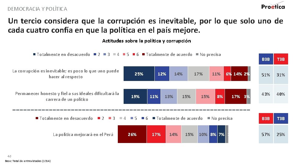 DEMOCRACIA Y POLÍTICA Un tercio considera que la corrupción es inevitable, por lo que