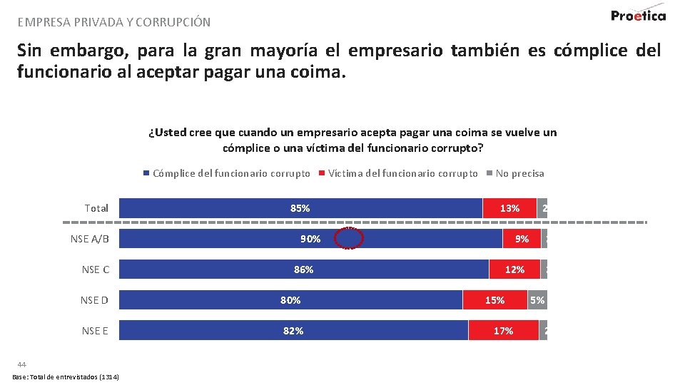 EMPRESA PRIVADA Y CORRUPCIÓN Sin embargo, para la gran mayoría el empresario también es