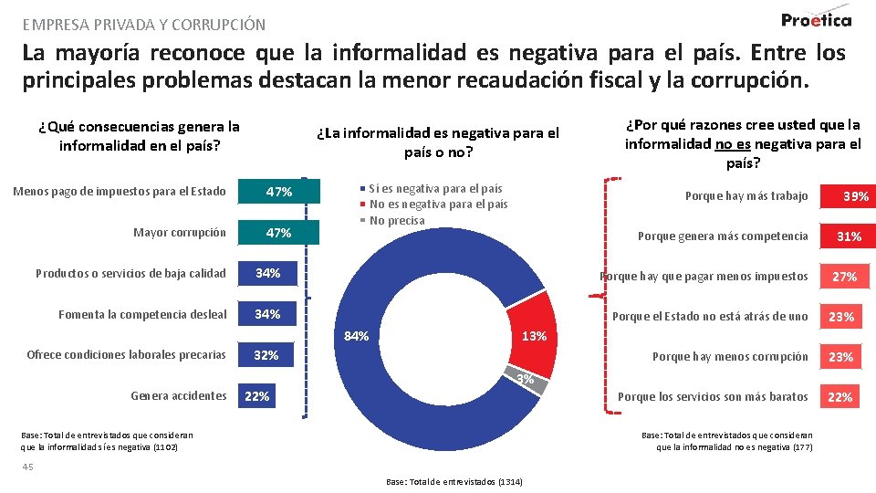 EMPRESA PRIVADA Y CORRUPCIÓN La mayoría reconoce que la informalidad es negativa para el