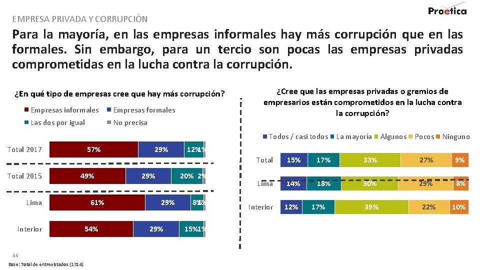 EMPRESA PRIVADA Y CORRUPCIÓN Para la mayoría, en las empresas informales hay más corrupción