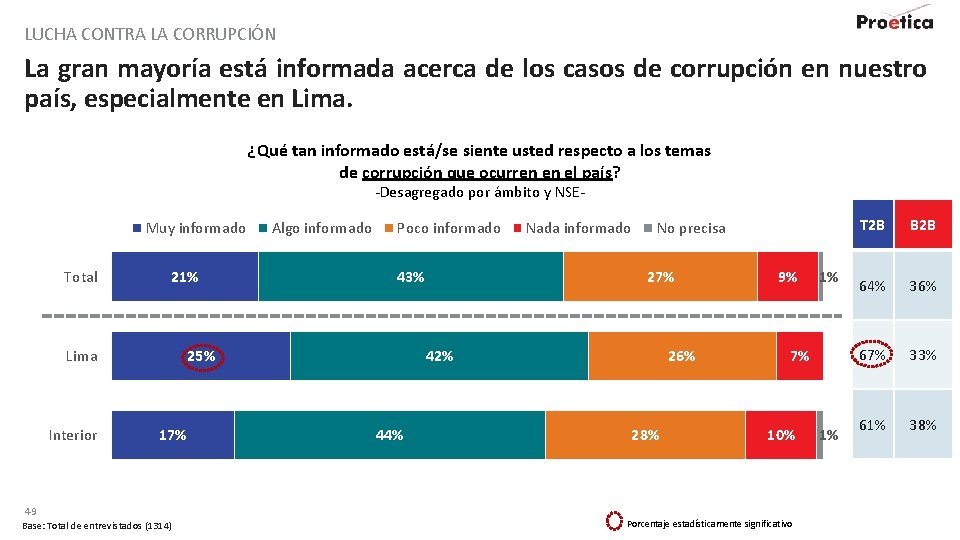 LUCHA CONTRA LA CORRUPCIÓN La gran mayoría está informada acerca de los casos de