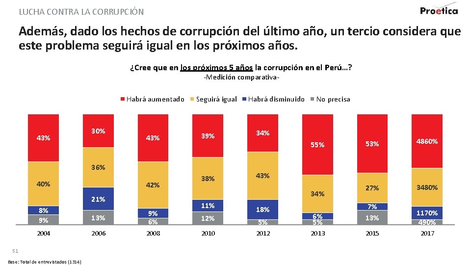 LUCHA CONTRA LA CORRUPCIÓN Además, dado los hechos de corrupción del último año, un