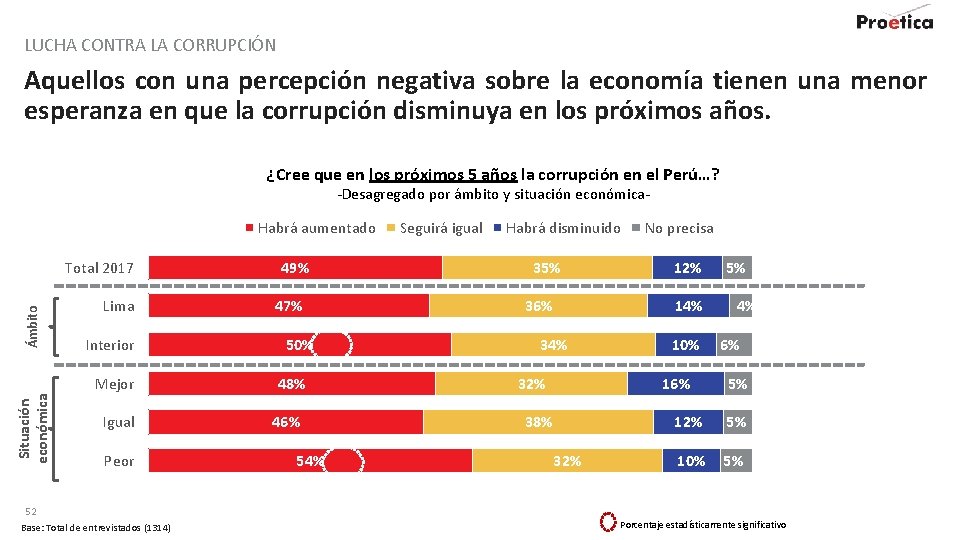 LUCHA CONTRA LA CORRUPCIÓN Aquellos con una percepción negativa sobre la economía tienen una