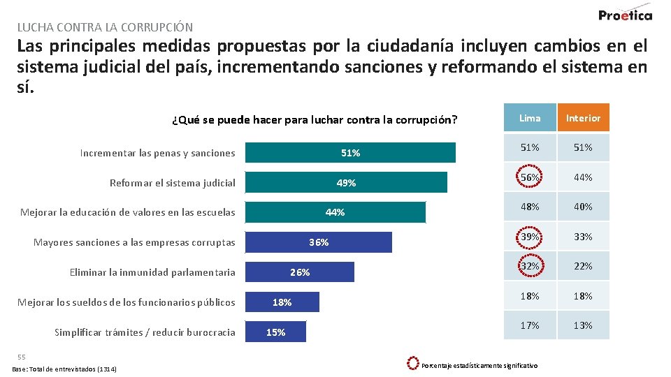LUCHA CONTRA LA CORRUPCIÓN Las principales medidas propuestas por la ciudadanía incluyen cambios en