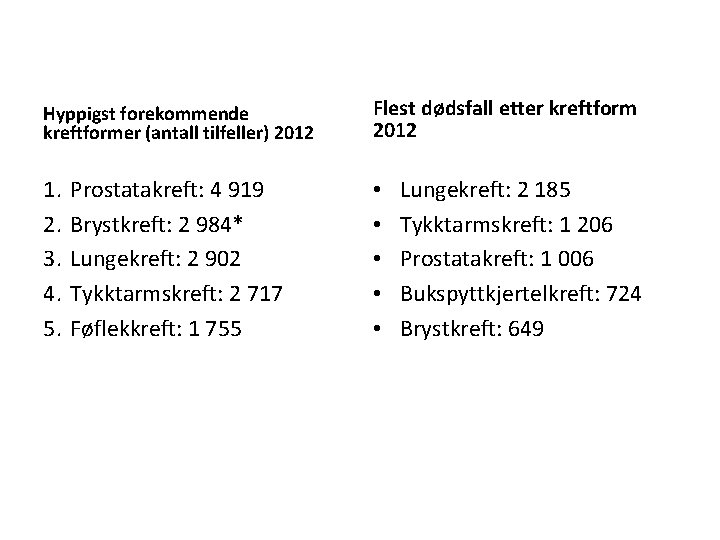 Hyppigst forekommende kreftformer (antall tilfeller) 2012 Flest dødsfall etter kreftform 2012 1. 2. 3.