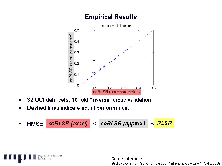 Empirical Results § § 32 UCI data sets, 10 fold “inverse” cross validation. Dashed