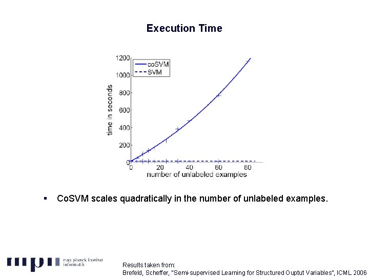 Execution Time § Co. SVM scales quadratically in the number of unlabeled examples. Results