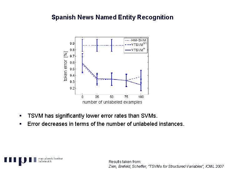 token error [%] Spanish News Named Entity Recognition number of unlabeled examples § §