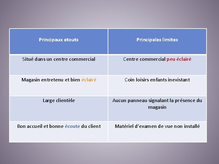 Principaux atouts Principales limites Situé dans un centre commercial Centre commercial peu éclairé Magasin