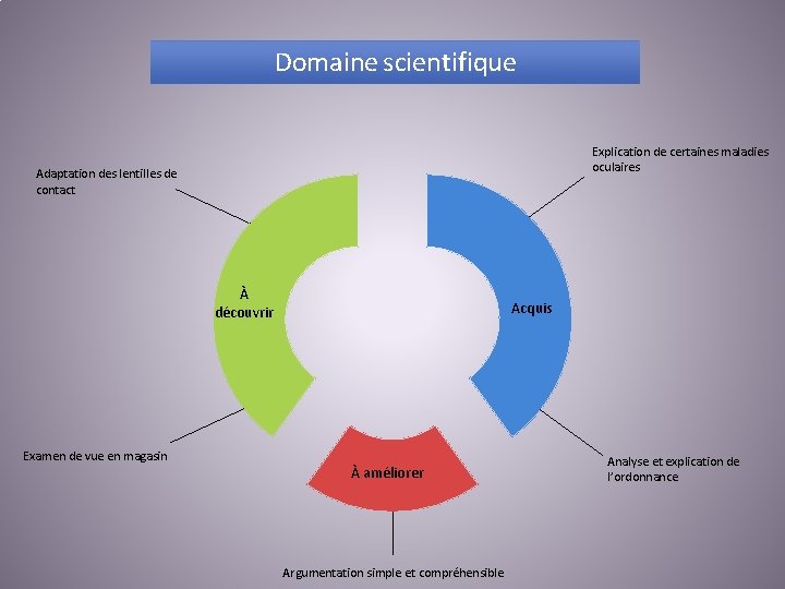 Domaine scientifique Explication de certaines maladies oculaires Adaptation des lentilles de contact À découvrir