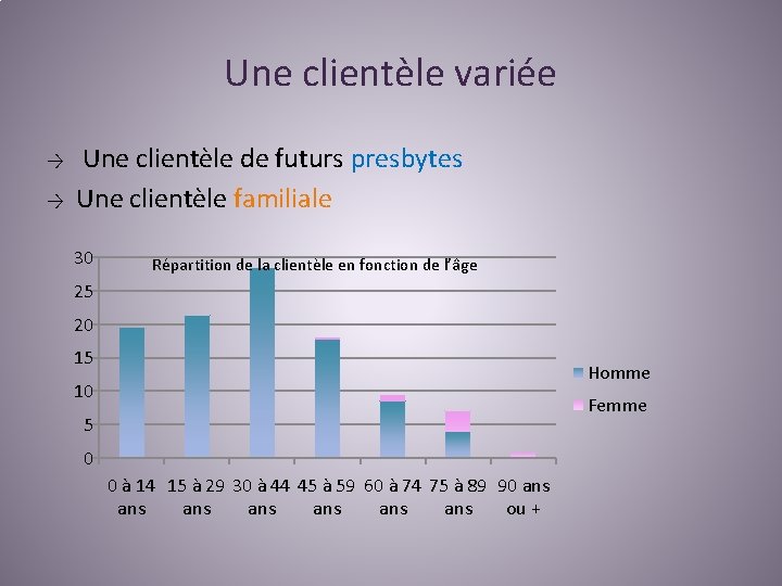 Une clientèle variée → → Une clientèle de futurs presbytes Une clientèle familiale 30