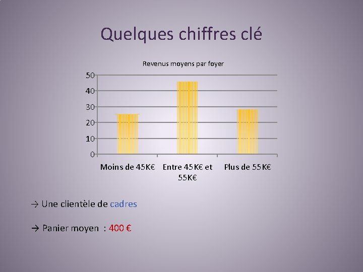 Quelques chiffres clé Revenus moyens par foyer 50 40 30 20 10 0 Moins