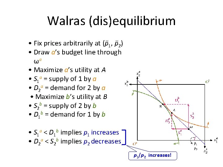 Walras (dis)equilibrium • Fix prices arbitrarily at (p– 1, p– 2) • Draw a’s