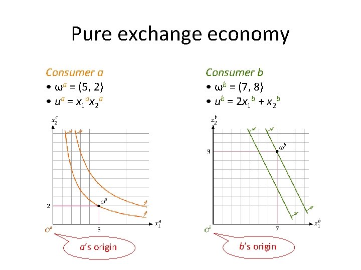 Pure exchange economy Consumer a • ωa = (5, 2) • u a =