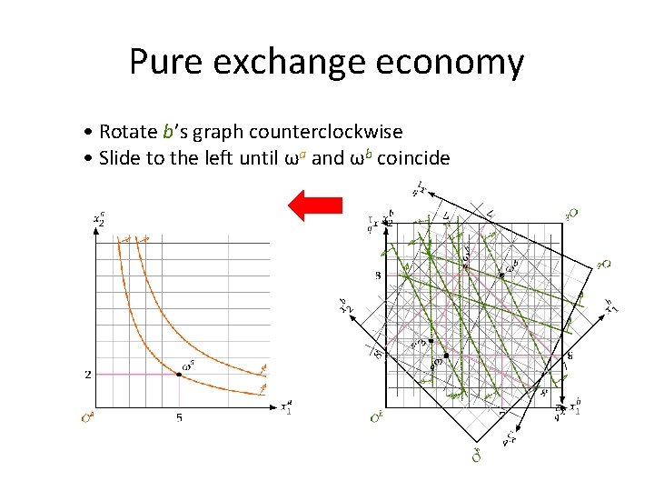 Pure exchange economy • Rotate b’s graph counterclockwise • Slide to the left until