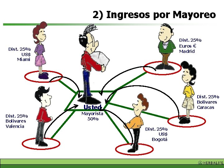 2) Ingresos por Mayoreo Dist. 25% Euros € Madrid Dist. 25% US$ Miami Dist.